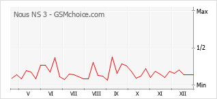 Grafico di modifiche della popolarità del telefono cellulare Nous NS 3