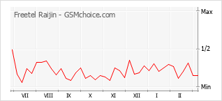 Diagramm der Poplularitätveränderungen von Freetel Raijin