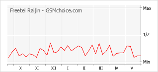 Grafico di modifiche della popolarità del telefono cellulare Freetel Raijin