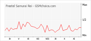 Grafico di modifiche della popolarità del telefono cellulare Freetel Samurai Rei