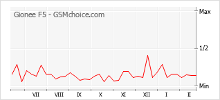 Popularity chart of Gionee F5