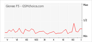 Populariteit van de telefoon: diagram Gionee F5
