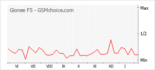 Диаграмма изменений популярности телефона Gionee F5