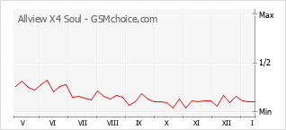Grafico di modifiche della popolarità del telefono cellulare Allview X4 Soul