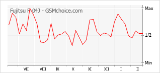 Popularity chart of Fujitsu F-04J