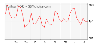 Le graphique de popularité de Fujitsu F-04J