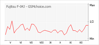 Grafico di modifiche della popolarità del telefono cellulare Fujitsu F-04J