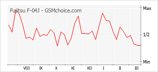 Populariteit van de telefoon: diagram Fujitsu F-04J