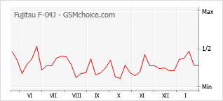 Traçar mudanças de populariedade do telemóvel Fujitsu F-04J