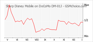 Diagramm der Poplularitätveränderungen von Sharp Disney Mobile on DoCoMo DM-01J