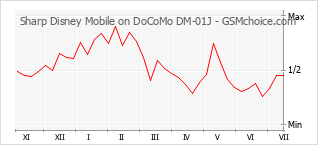 Popularity chart of Sharp Disney Mobile on DoCoMo DM-01J
