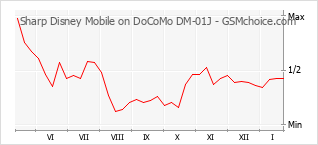 Grafico di modifiche della popolarità del telefono cellulare Sharp Disney Mobile on DoCoMo DM-01J