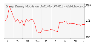 Traçar mudanças de populariedade do telemóvel Sharp Disney Mobile on DoCoMo DM-01J