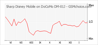 Диаграмма изменений популярности телефона Sharp Disney Mobile on DoCoMo DM-01J