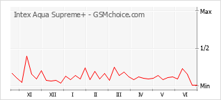 Le graphique de popularité de Intex Aqua Supreme+