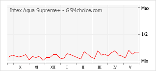 Grafico di modifiche della popolarità del telefono cellulare Intex Aqua Supreme+