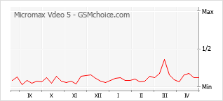 Diagramm der Poplularitätveränderungen von Micromax Vdeo 5