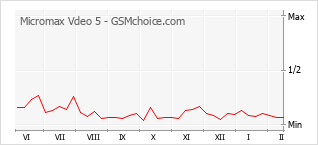 Grafico di modifiche della popolarità del telefono cellulare Micromax Vdeo 5