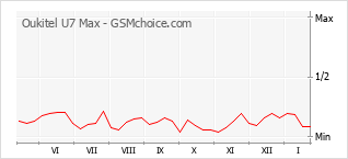 Gráfico de los cambios de popularidad Oukitel U7 Max