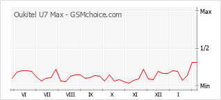 Le graphique de popularité de Oukitel U7 Max