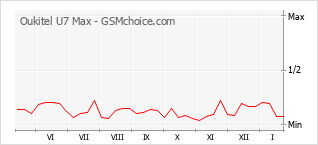 Grafico di modifiche della popolarità del telefono cellulare Oukitel U7 Max