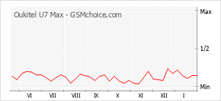 Populariteit van de telefoon: diagram Oukitel U7 Max