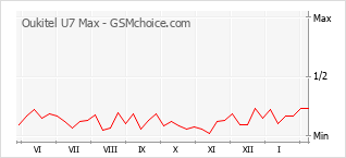 Диаграмма изменений популярности телефона Oukitel U7 Max