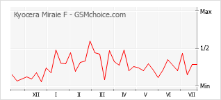 Le graphique de popularité de Kyocera Miraie F
