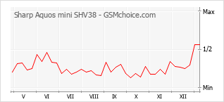 Gráfico de los cambios de popularidad Sharp Aquos mini SHV38