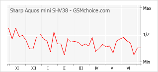 Grafico di modifiche della popolarità del telefono cellulare Sharp Aquos mini SHV38