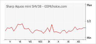 Populariteit van de telefoon: diagram Sharp Aquos mini SHV38