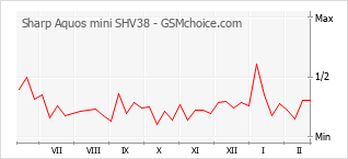 Диаграмма изменений популярности телефона Sharp Aquos mini SHV38