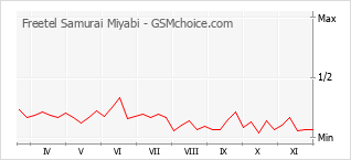 手机声望改变图表 Freetel Samurai Miyabi