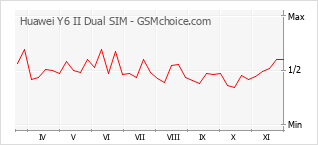 手机声望改变图表 Huawei Y6 II Dual SIM