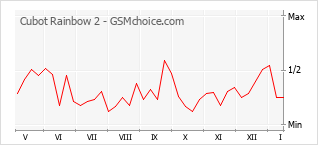 Diagramm der Poplularitätveränderungen von Cubot Rainbow 2