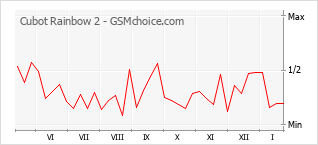 Gráfico de los cambios de popularidad Cubot Rainbow 2