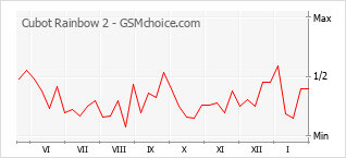 Le graphique de popularité de Cubot Rainbow 2