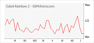 Grafico di modifiche della popolarità del telefono cellulare Cubot Rainbow 2