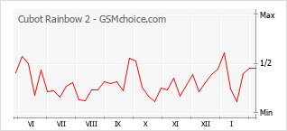 Диаграмма изменений популярности телефона Cubot Rainbow 2