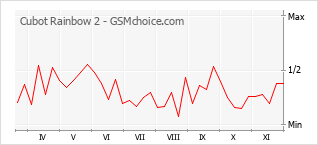 手机声望改变图表 Cubot Rainbow 2