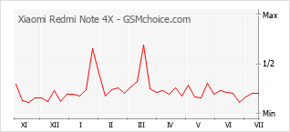 Gráfico de los cambios de popularidad Xiaomi Redmi Note 4X