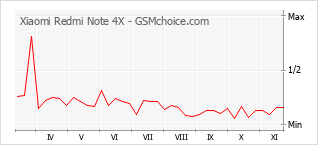 Le graphique de popularité de Xiaomi Redmi Note 4X