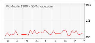 Grafico di modifiche della popolarità del telefono cellulare VK Mobile 1100