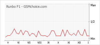 Diagramm der Poplularitätveränderungen von Runbo F1