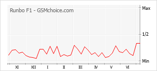 Le graphique de popularité de Runbo F1
