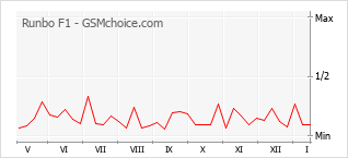 Grafico di modifiche della popolarità del telefono cellulare Runbo F1