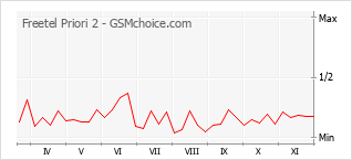 手機聲望改變圖表 Freetel Priori 2