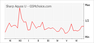 Popularity chart of Sharp Aquos U