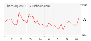 Grafico di modifiche della popolarità del telefono cellulare Sharp Aquos U