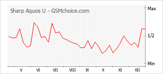 Populariteit van de telefoon: diagram Sharp Aquos U